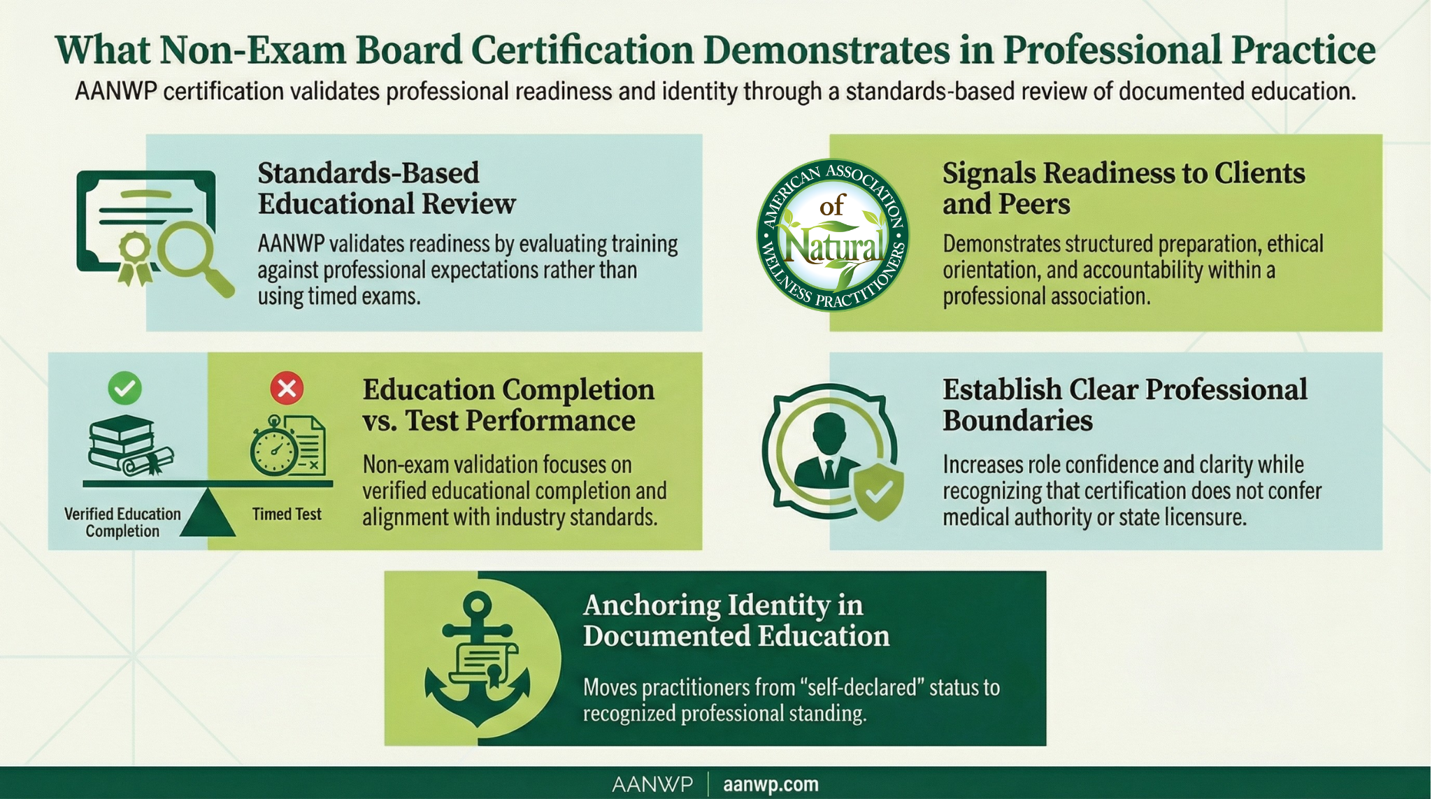 AANWP infographic explaining what non-exam board certification demonstrates in professional practice, including education review and professional readiness.