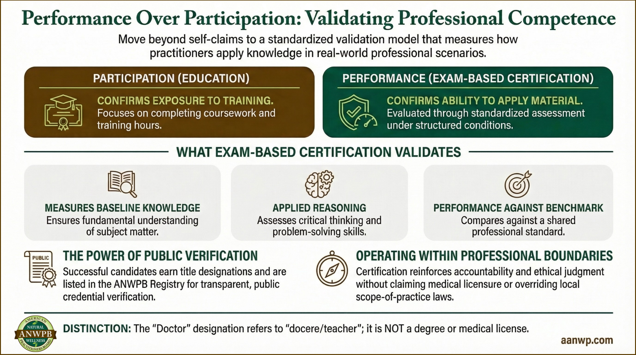 ANWPB exam-based board certification infographic explaining how standardized assessment validates professional competence.