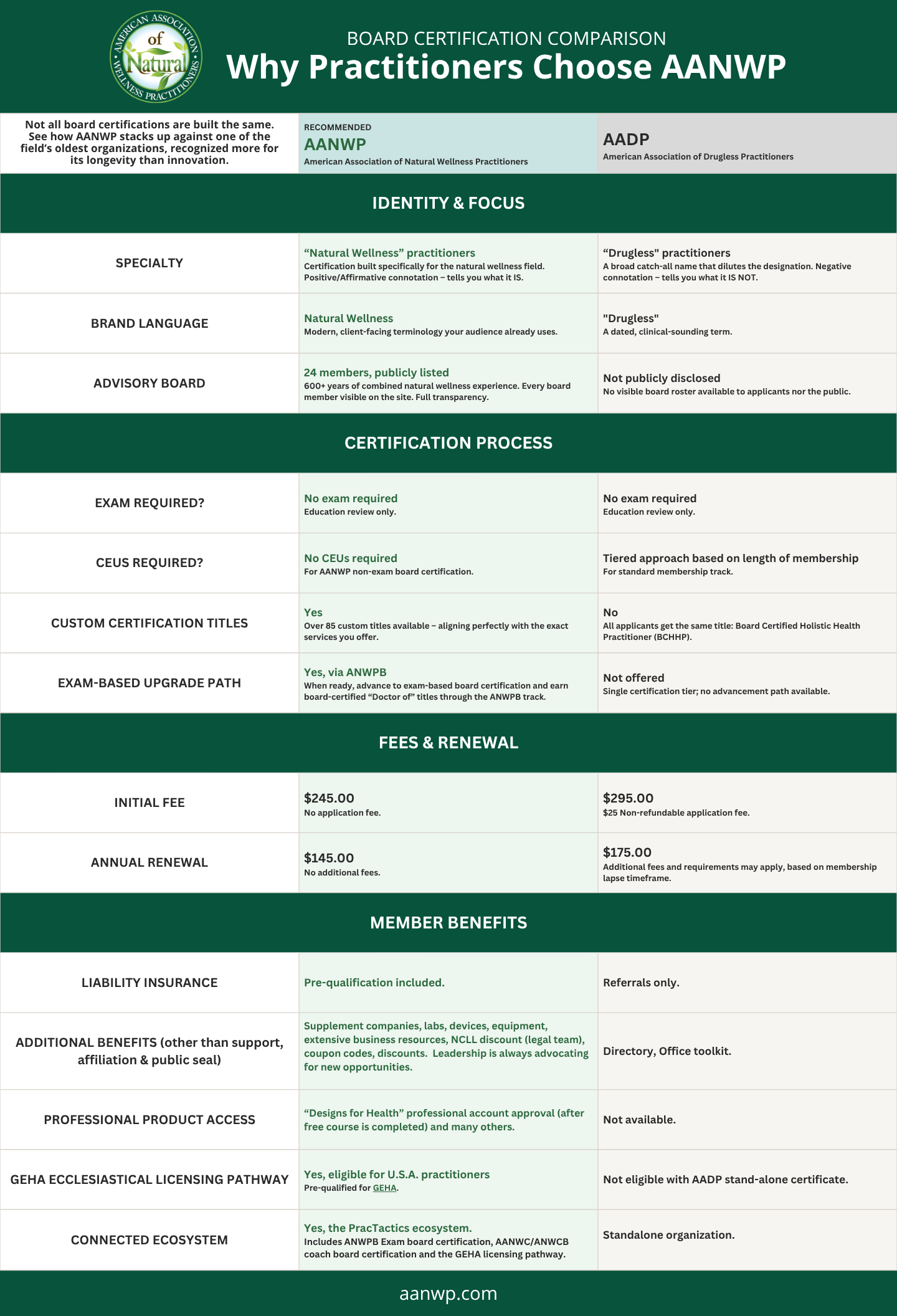 AANWP vs AADP Board Certification Comparison AANWP vs AADP certification comparison chart