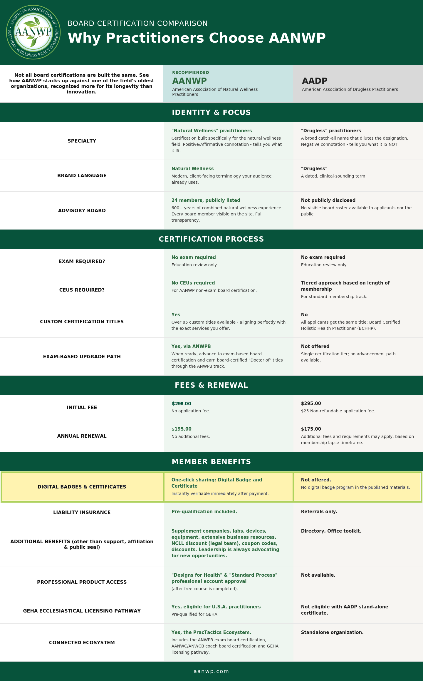 Comparison chart showing AANWP vs AADP board certification for natural wellness practitioners, including certification process, fees, renewal requirements, liability insurance, member benefits, and professional resources.