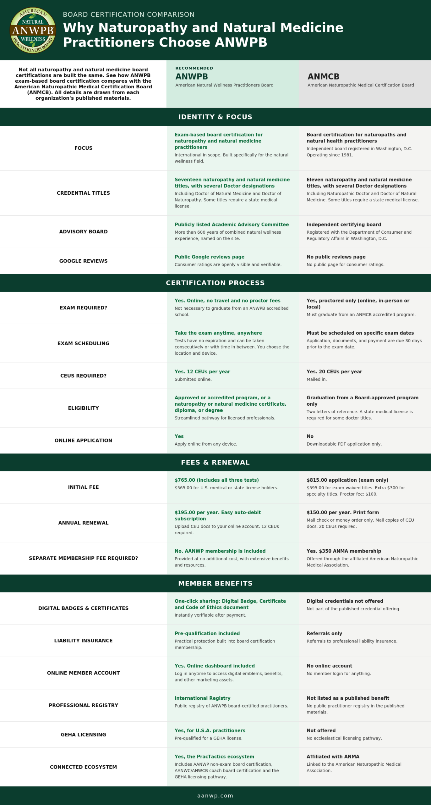 ANWPB vs ANMCB Naturopathy and Natural Medicine Board Certification Comparison Comparison chart of ANWPB and ANMCB naturopathy and natural medicine board certifications showing exam requirements, certification titles, CEUs, fees, member benefits, and professional registry.