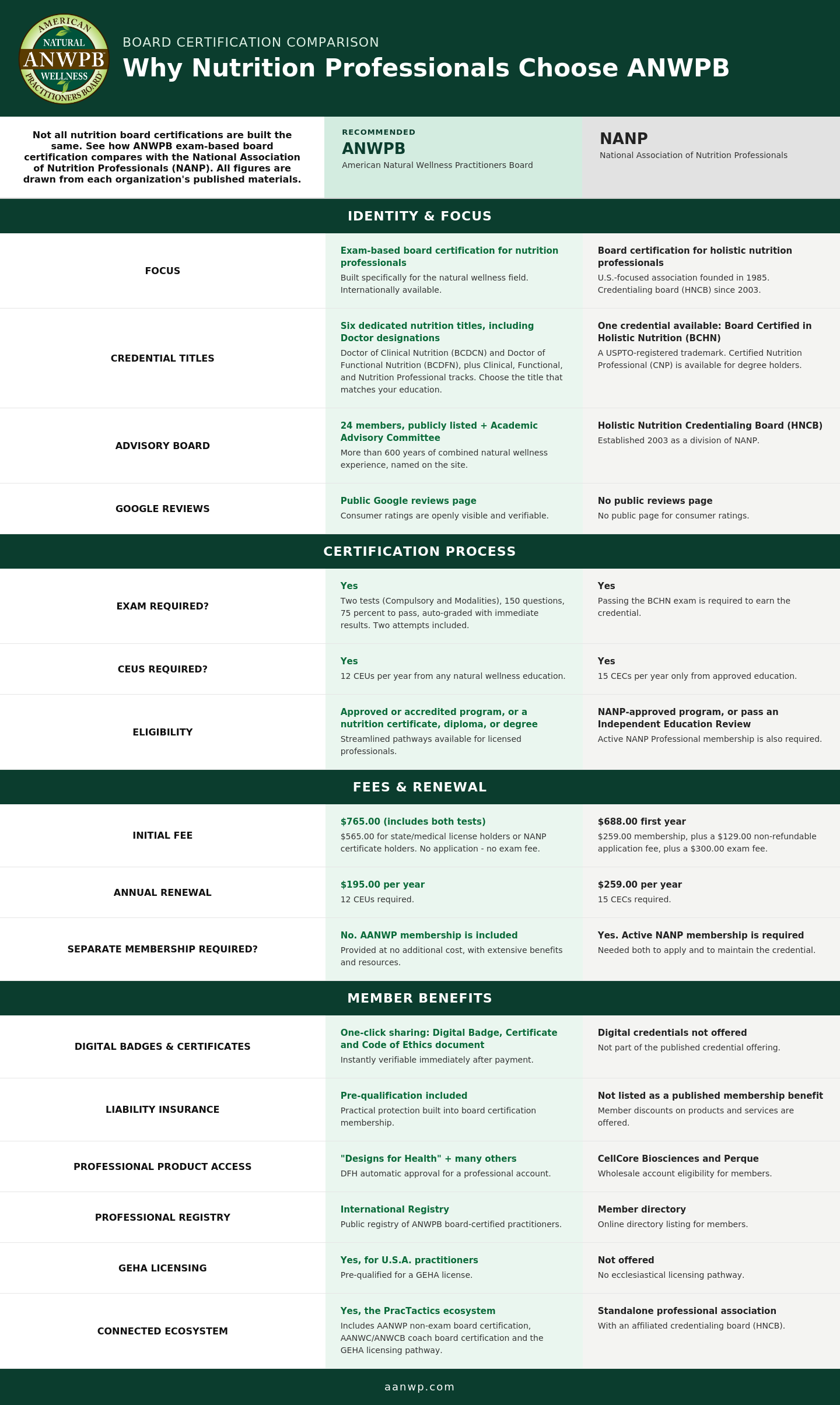 Comparison chart of ANWPB and NANP nutrition board certification including exam requirements, certification titles, renewal fees, CEUs, liability insurance, and professional registry.